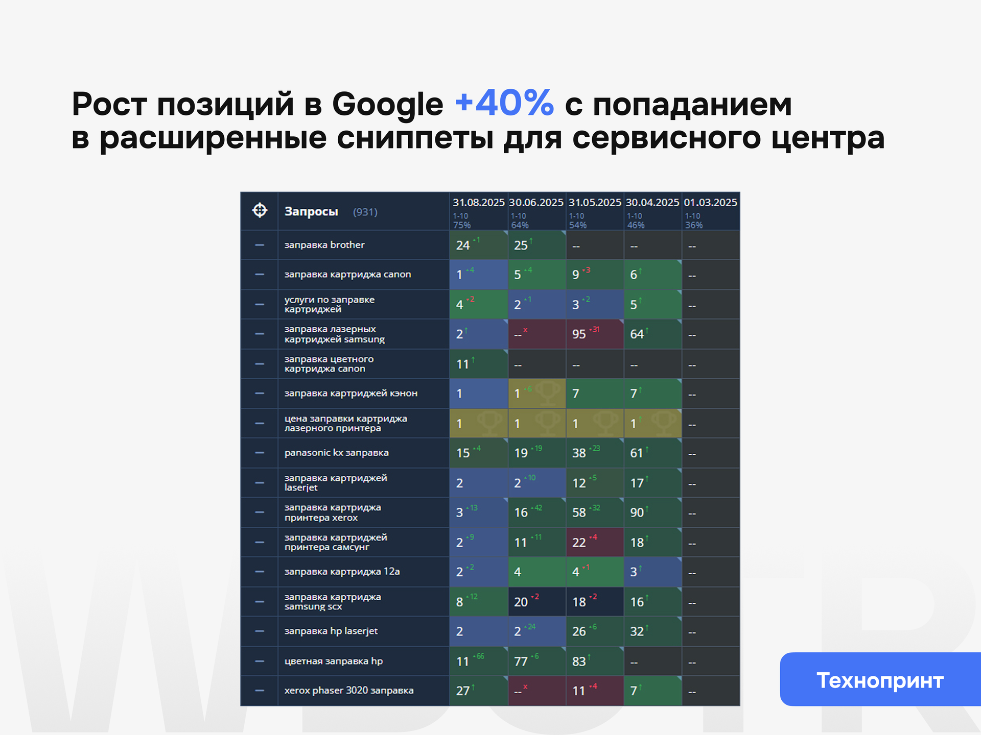 Результаты SEO-продвижения проекта Технопринт с ростом позиций на 40% в Google и попаданием в расширенные сниппеты